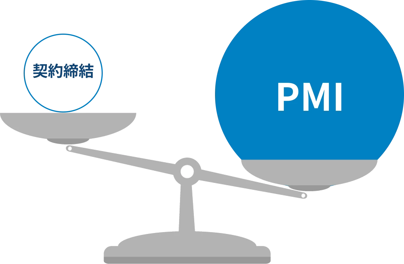 契約締結とPMIの比重のイメージ