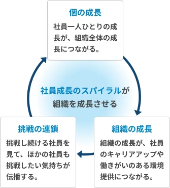 社員の成長スパイラル