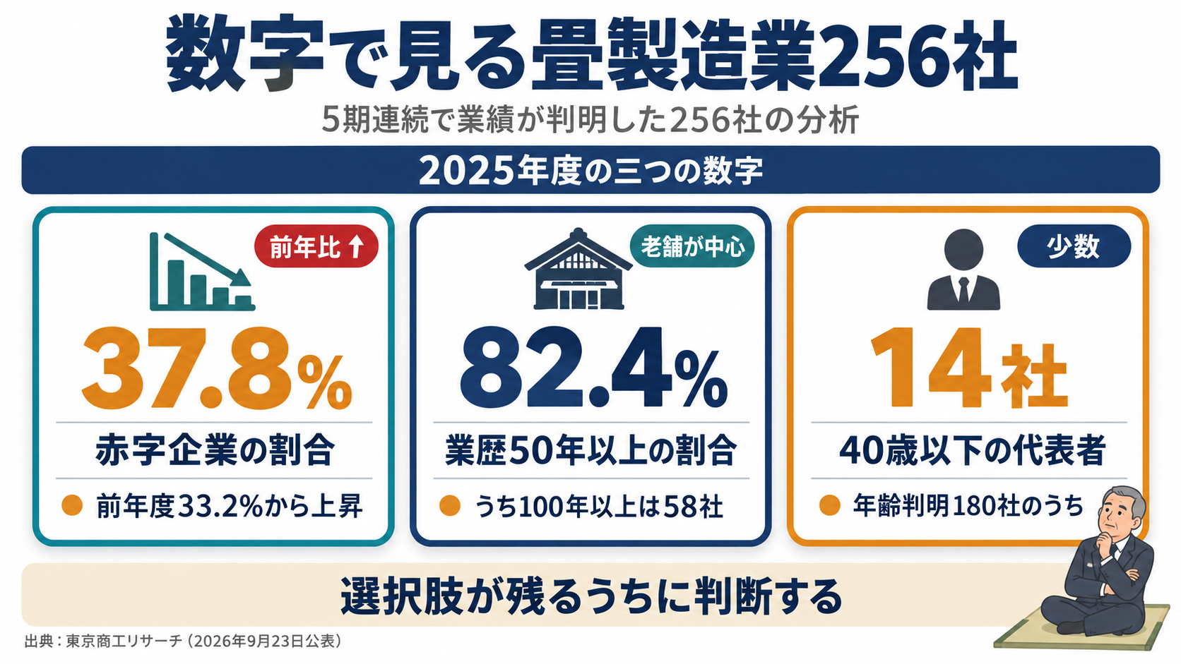 畳製造業256社は赤字企業37.8%、業歴50年以上82.4%、40歳以下の代表者は14社