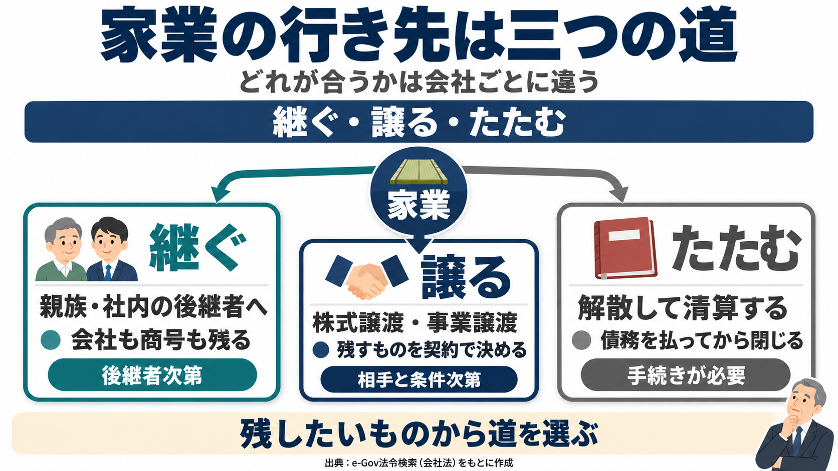 家業の行き先は、継ぐ・譲る・たたむの三つの道がある