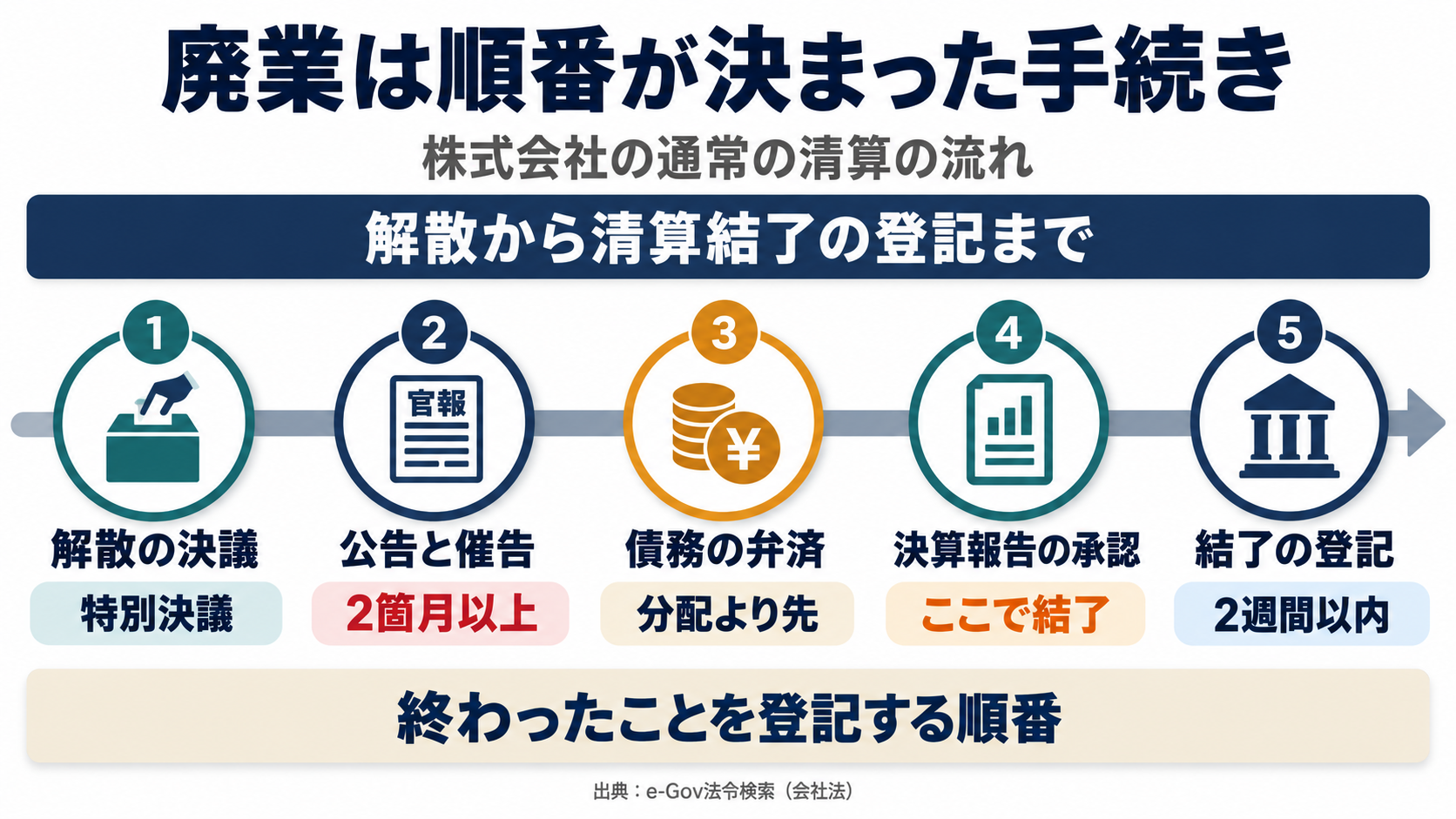 株式会社の通常の清算は、解散決議から清算結了の登記まで順番が決まっている
