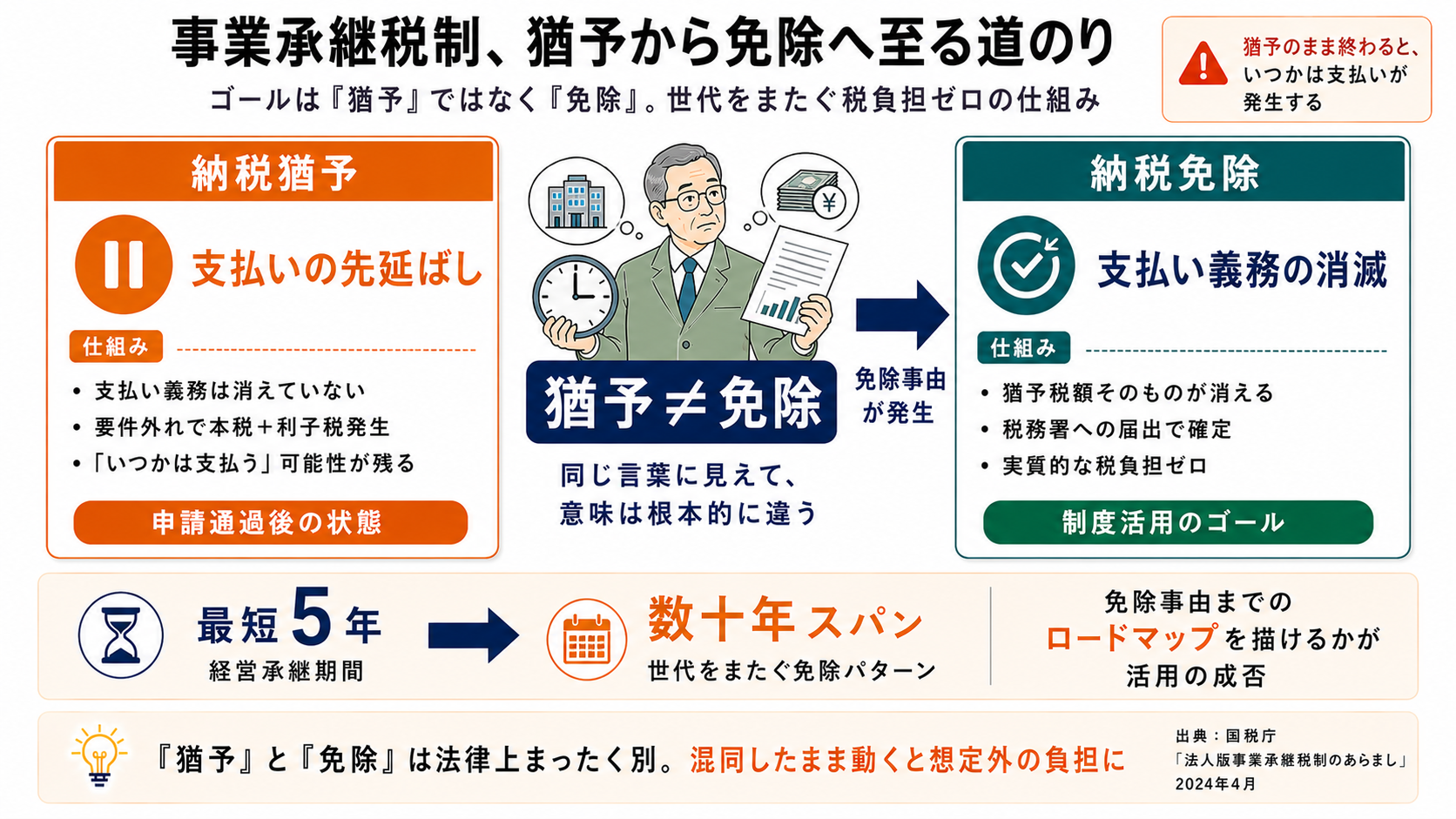 事業承継の納税猶予はいつ免除になる?条件と流れ | 4040 VISION