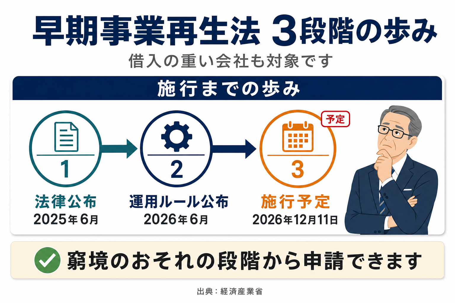 早期事業再生法の施行までの3段階（法律公布・運用ルール公布・施行予定）を示すタイムライン図