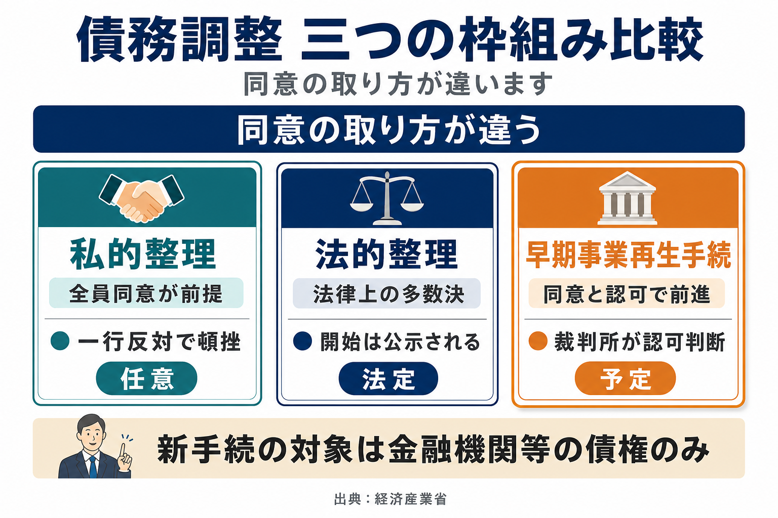 私的整理・法的整理・早期事業再生手続の同意の取り方の違いを比較し、新手続の対象が金融機関等の債権に限られることを示すカード図