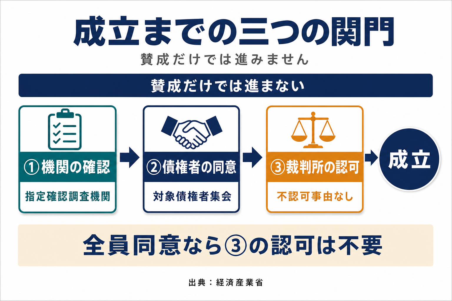 指定確認調査機関の確認・債権者の同意・裁判所の認可という三つの関門を経て成立する流れと、議決権者全員の同意なら認可が不要であることを示す図
