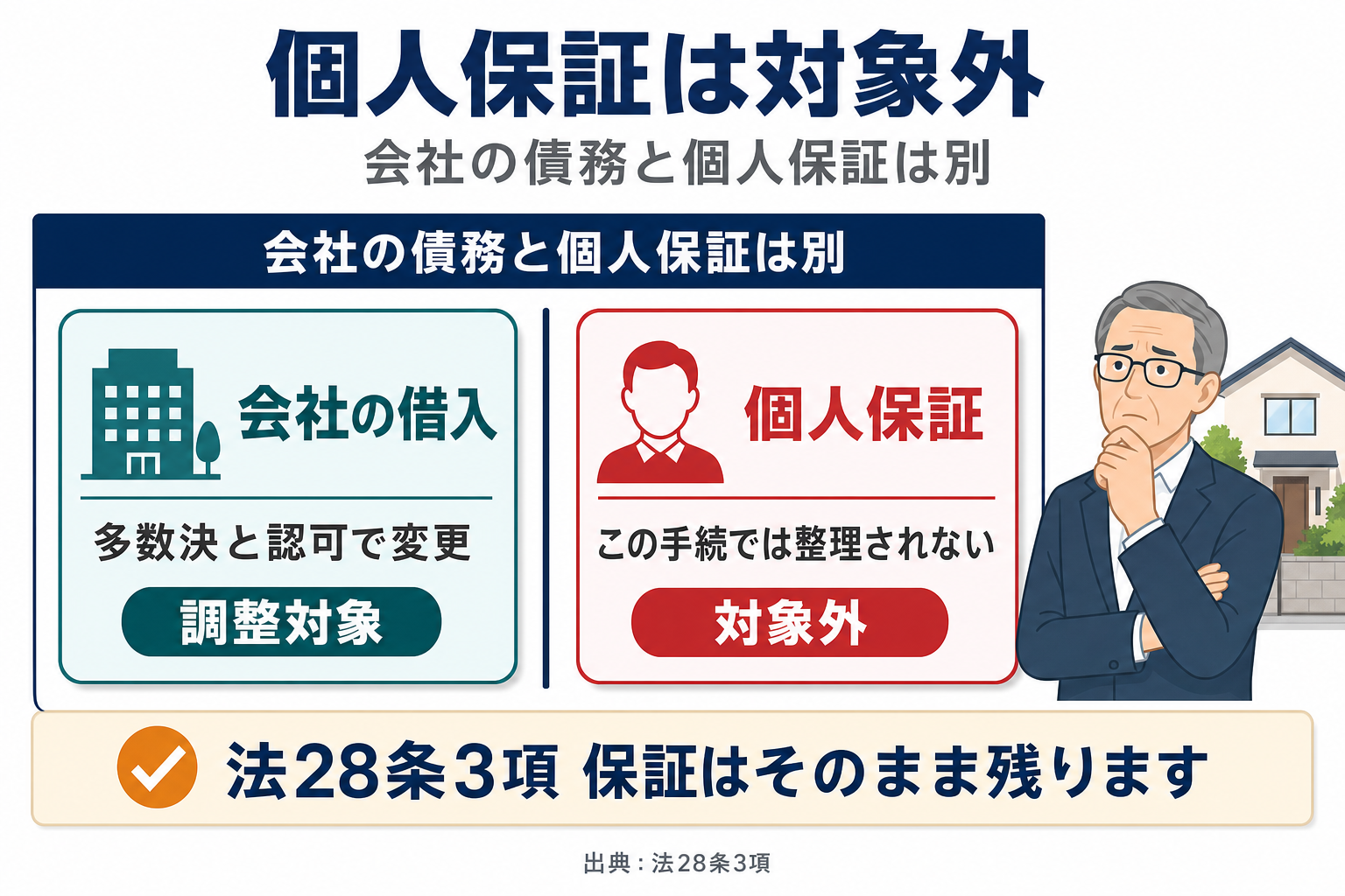 会社の債務は調整の対象だが個人保証は対象外であることを示すBefore-After図