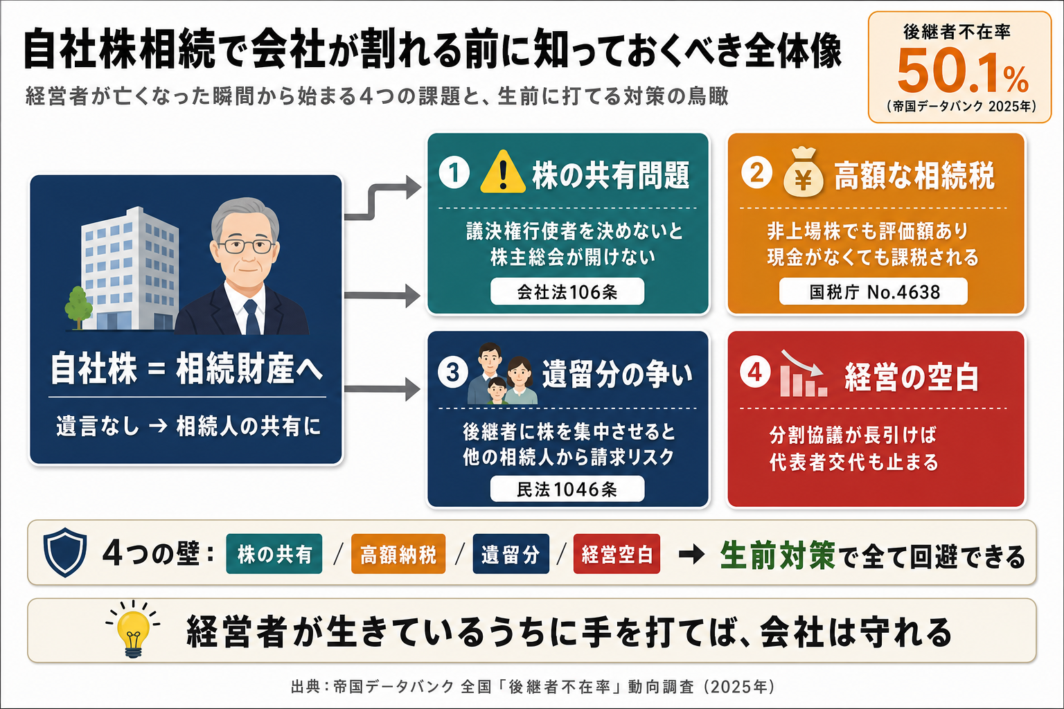 自社株相続の全体マップ：相続発生から4つのリスクと生前対策の鳥瞰図