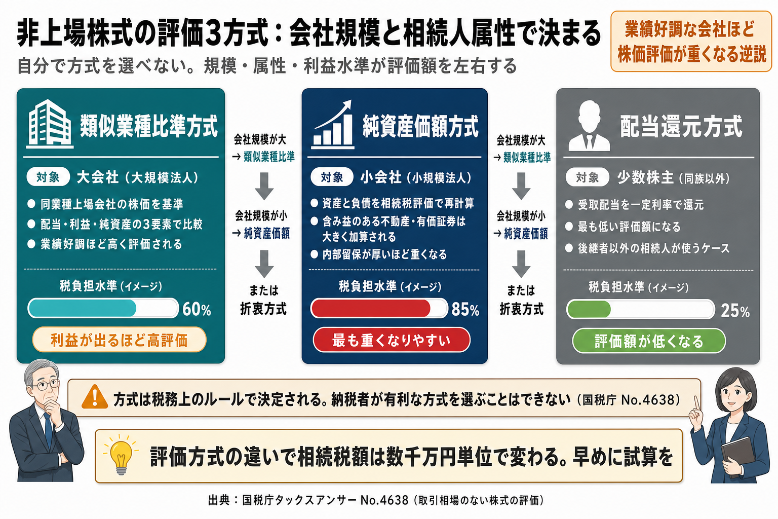 非上場株式の評価3方式比較：類似業種比準・純資産価額・配当還元