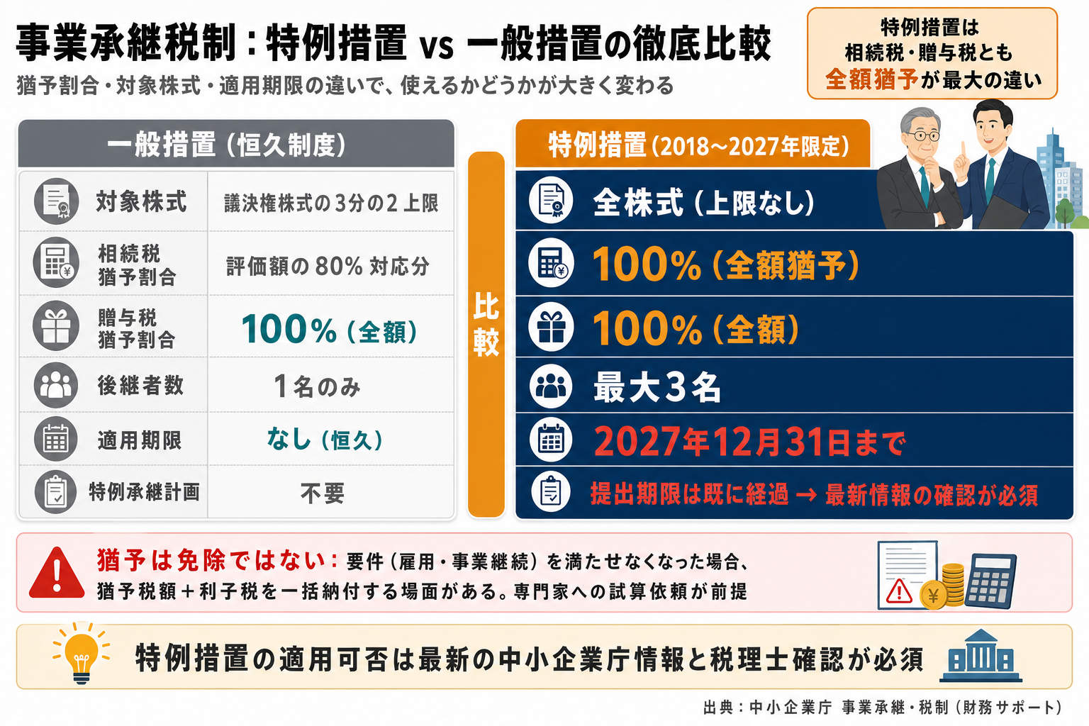 事業承継税制 特例措置vs一般措置の比較図