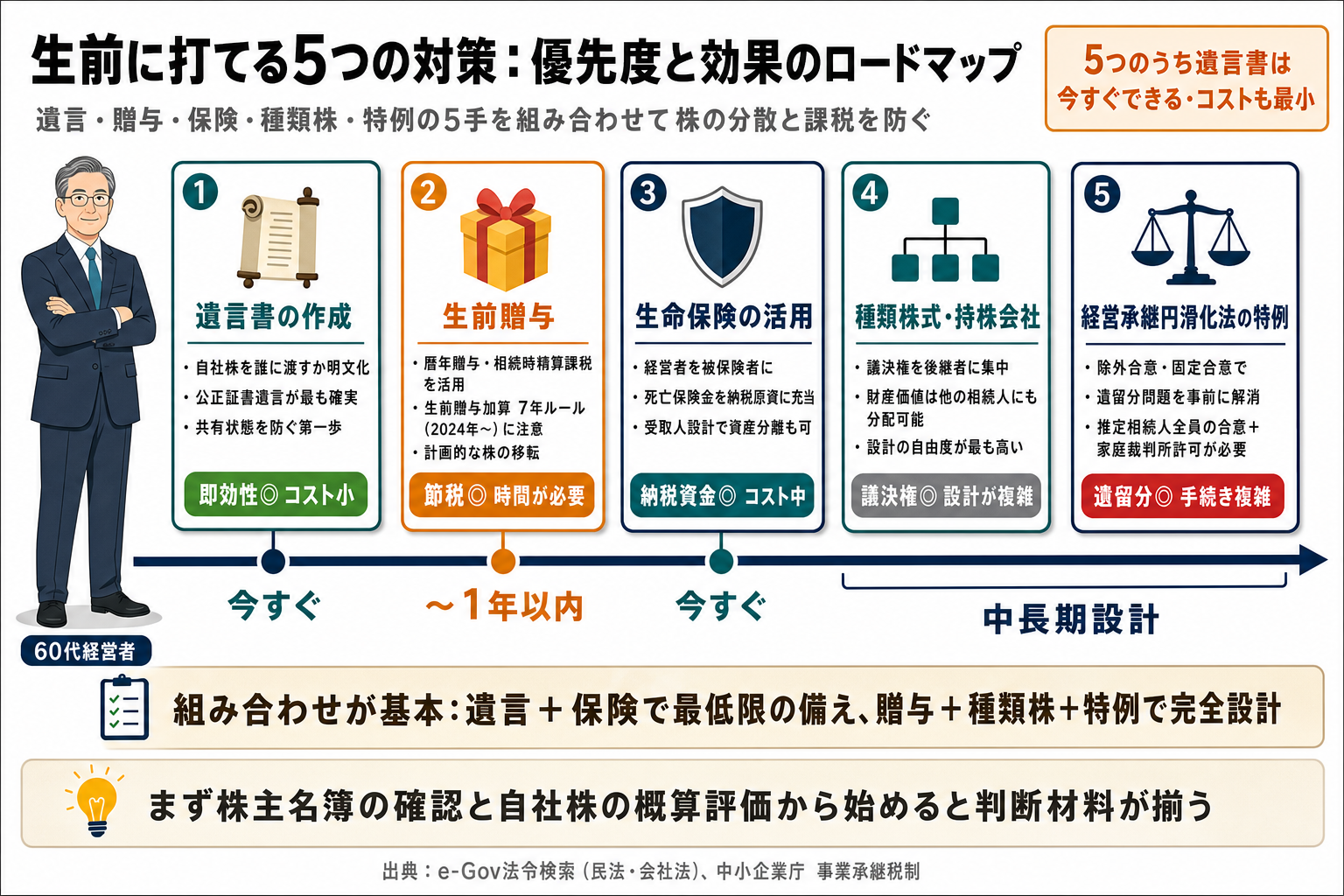 生前に打てる5つの対策ロードマップ：遺言・贈与・保険・種類株・経営承継円滑化法