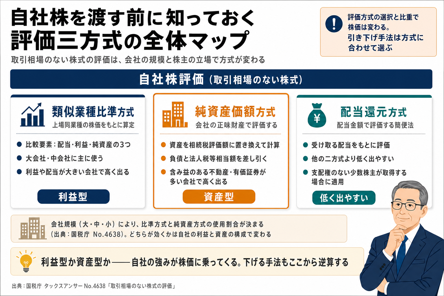 「自社株評価の三方式」の解説図