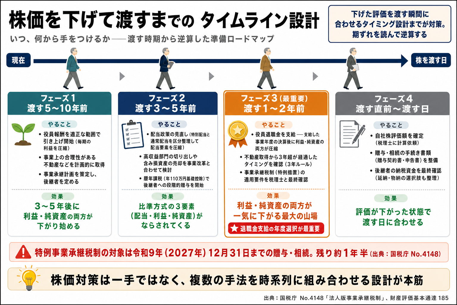 「いつ動くかで決まる」株価引き下げのタイムライン設計図
