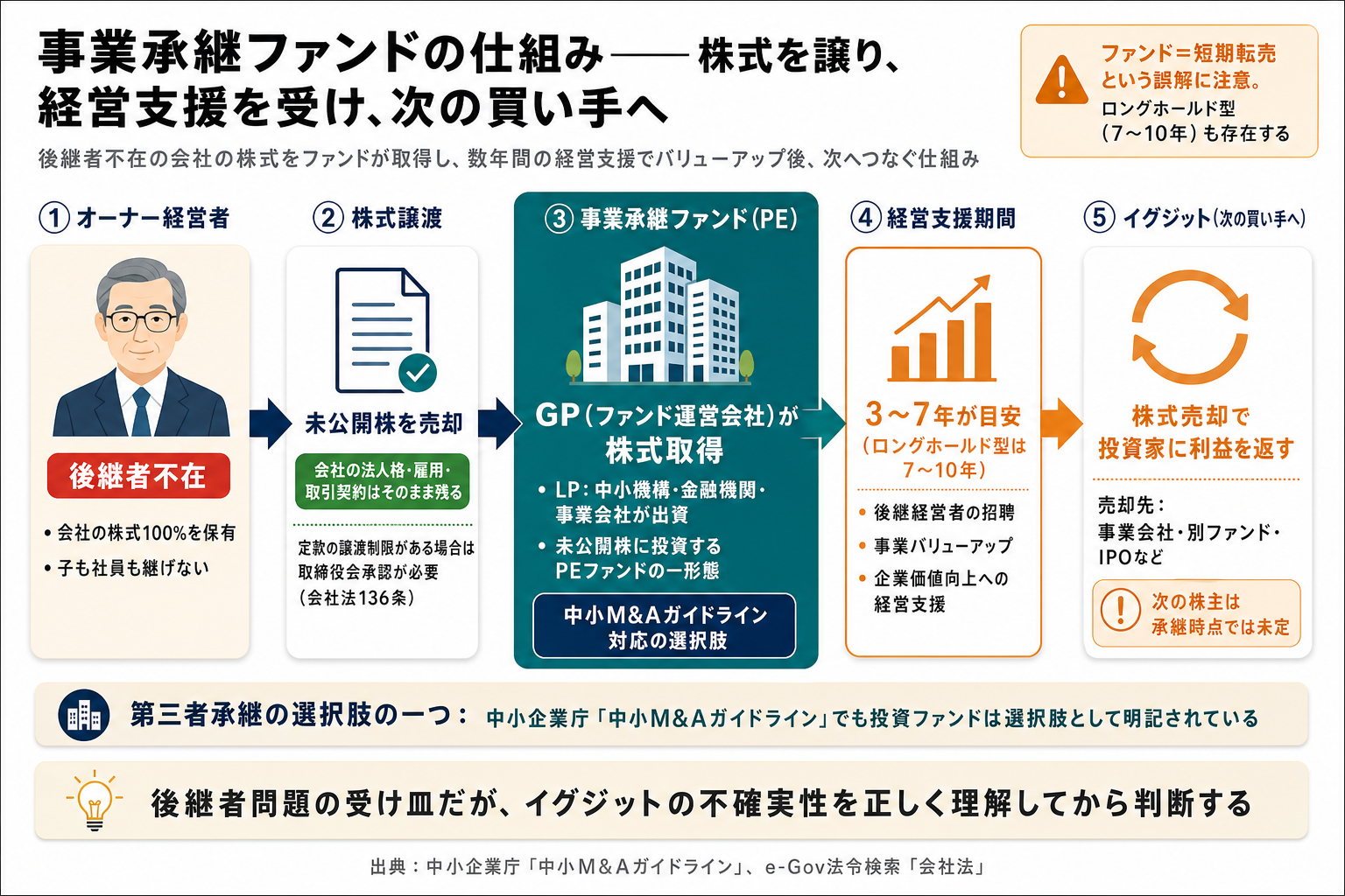 事業承継ファンドの仕組み——株式を譲り、経営支援を受け、次の買い手へ