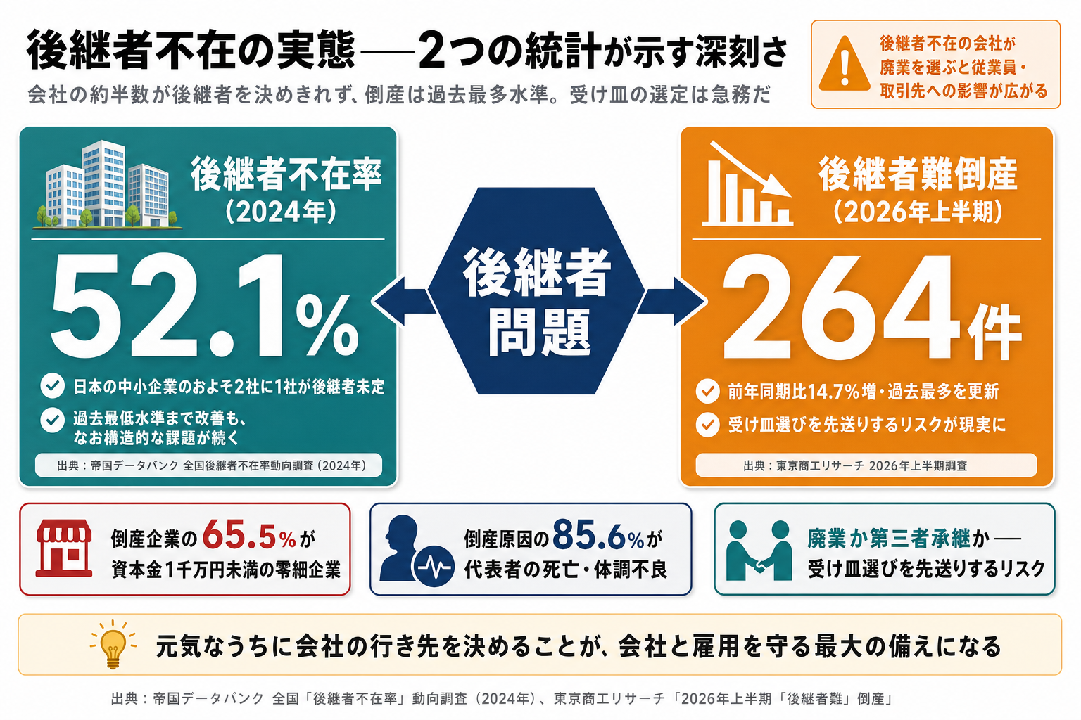 後継者不在率52.1%・後継者難倒産264件——2つの統計が示す深刻さ