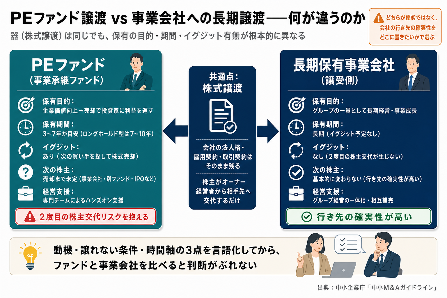 PEファンド譲渡 vs 事業会社への長期譲渡——保有目的・期間・イグジット有無の比較