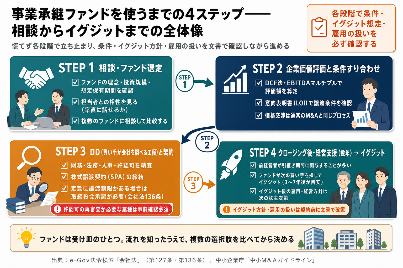 事業承継ファンドを使うまでの4ステップ——相談からイグジットまでの全体像