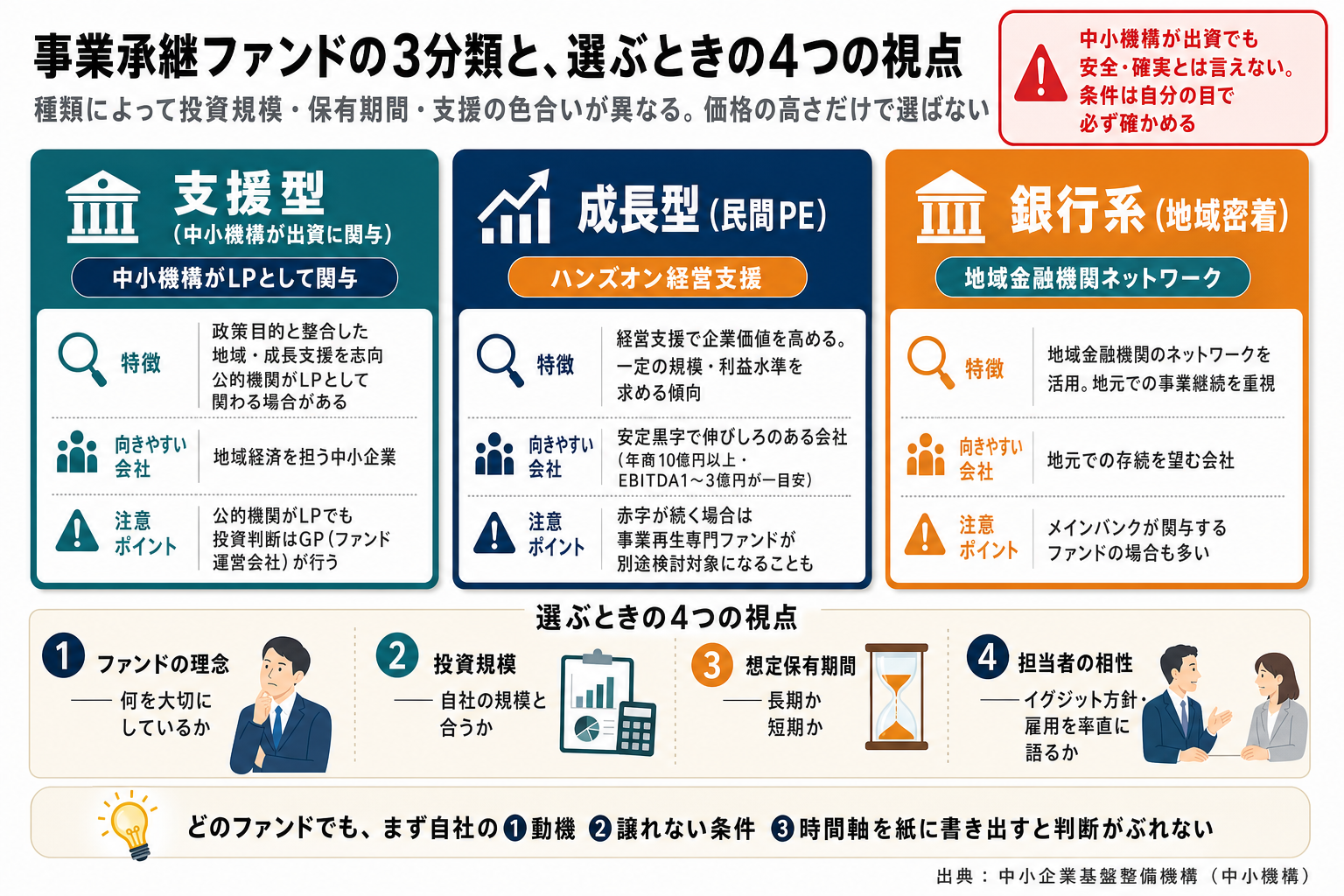 事業承継ファンドの3分類(支援型・成長型・銀行系)と選ぶときの4つの視点