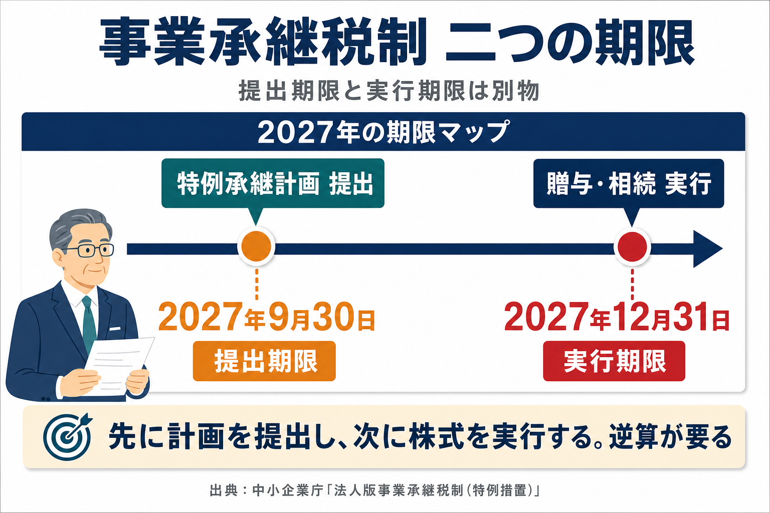 事業承継税制の二つの期限(特例承継計画の提出期限2027年9月30日・贈与相続の実行期限2027年12月31日)を示すタイムライン図