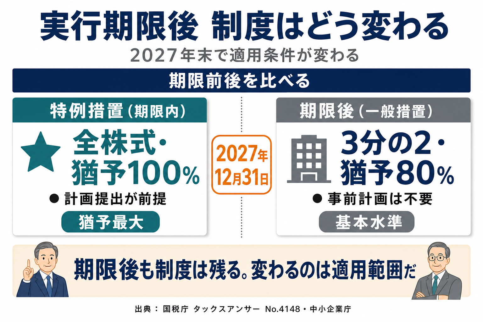 「実行期限後に変わること」の解説図:特例措置(全株式・相続税猶予100%)から一般措置(3分の2・猶予80%)への変化をBefore-Afterで示す比較図