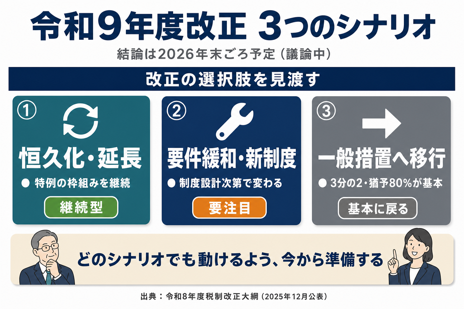 「令和9年度改正の論点」の解説図:恒久化・要件緩和・一般措置移行の3シナリオを示す比較カード図(議論中・結論予定)
