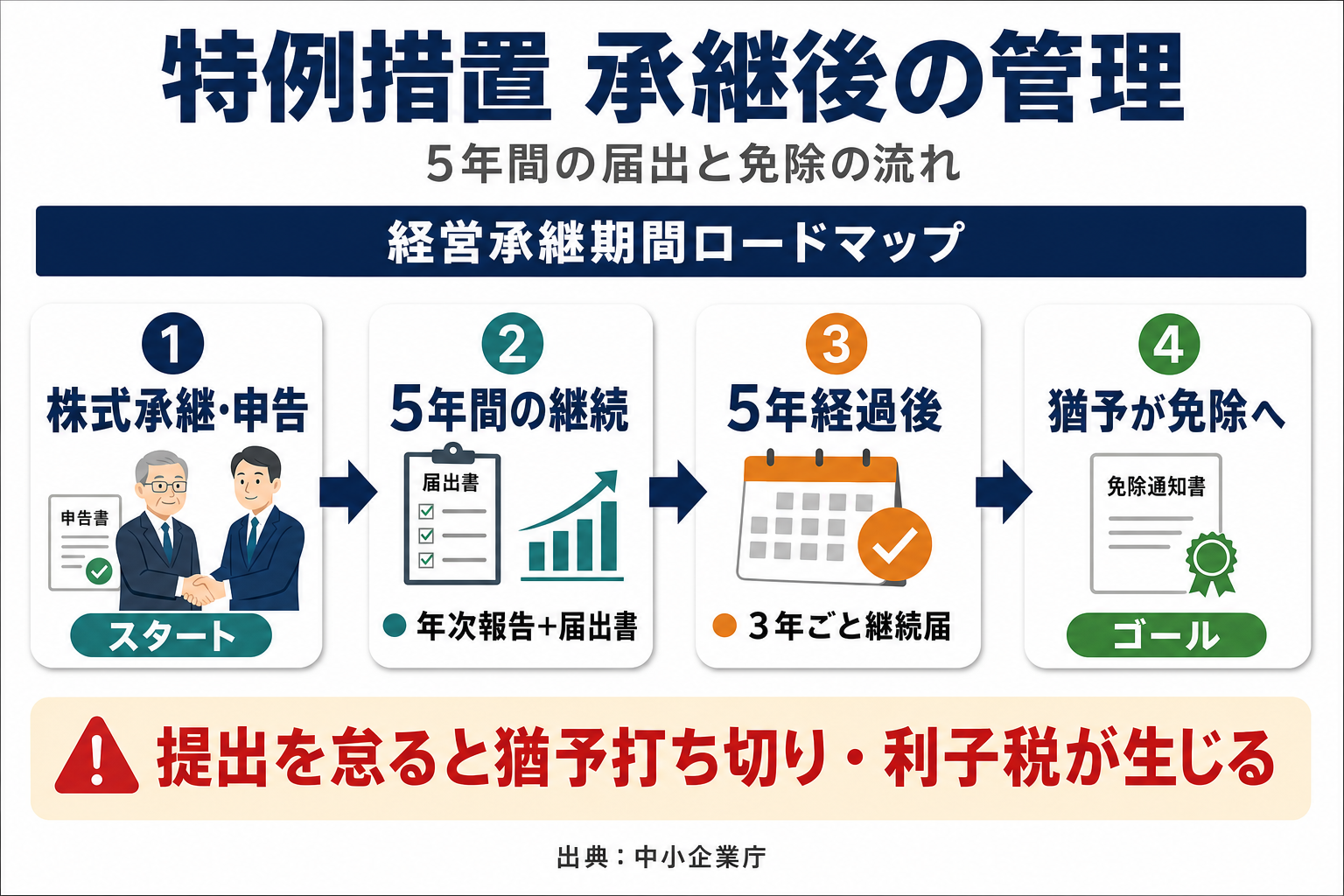 「継続要件と免除の流れ」の解説図:株式承継・申告から5年間の届出・5年経過後の3年ごと継続届・猶予免除までのロードマップ