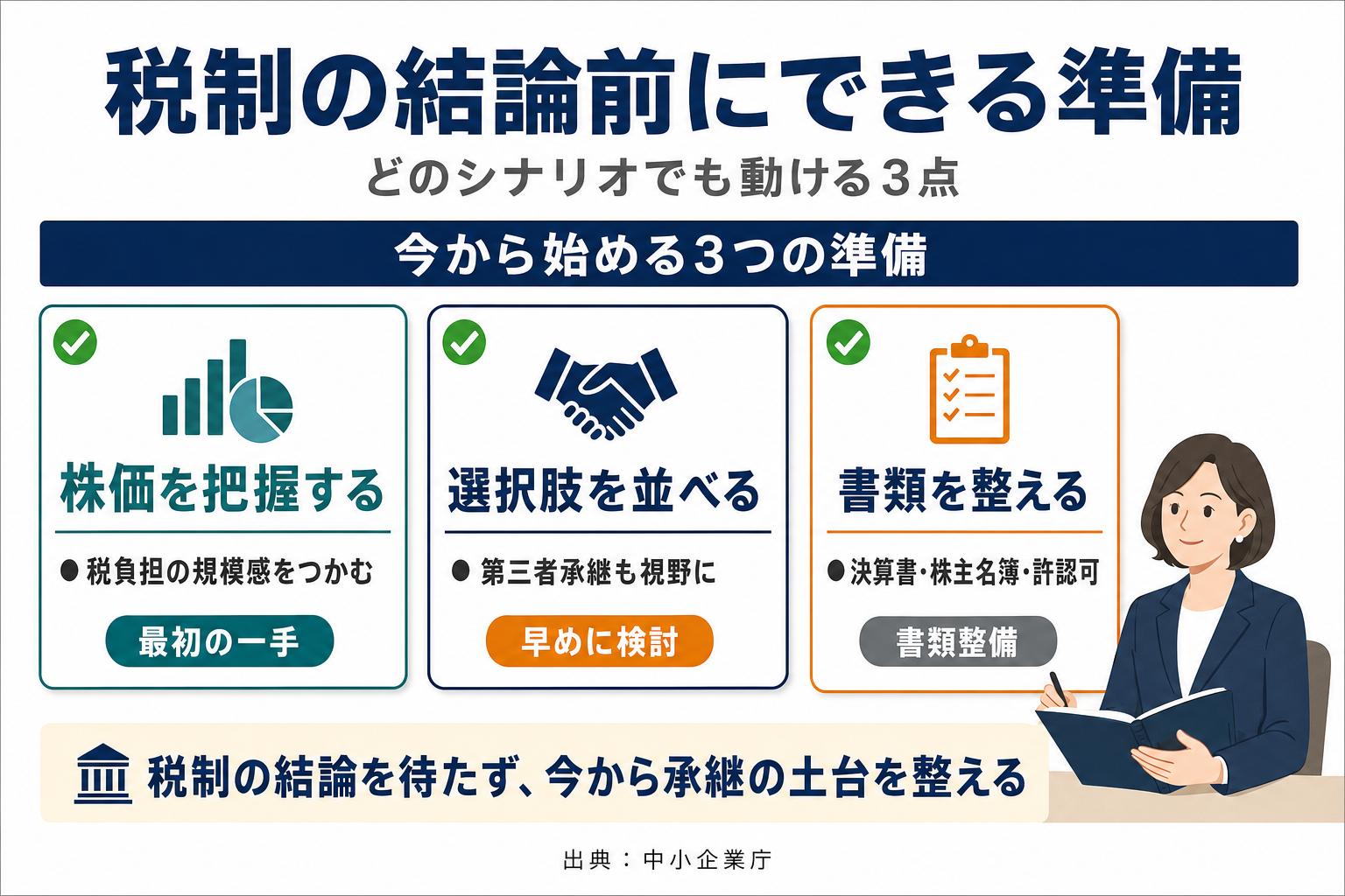 「結論前にできる準備」の解説図:株価把握・選択肢整理・書類整備の3点を示すチェックリスト型インフォグラフィック