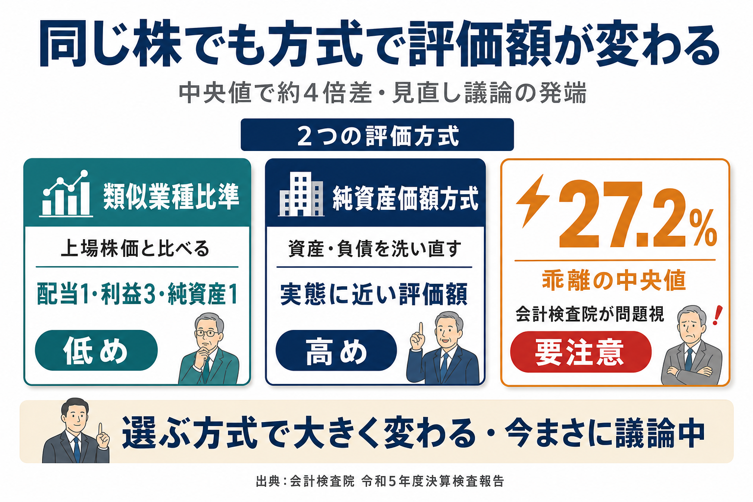 類似業種比準方式と純資産価額方式の評価額比較・中央値27.2%の乖離を示す図