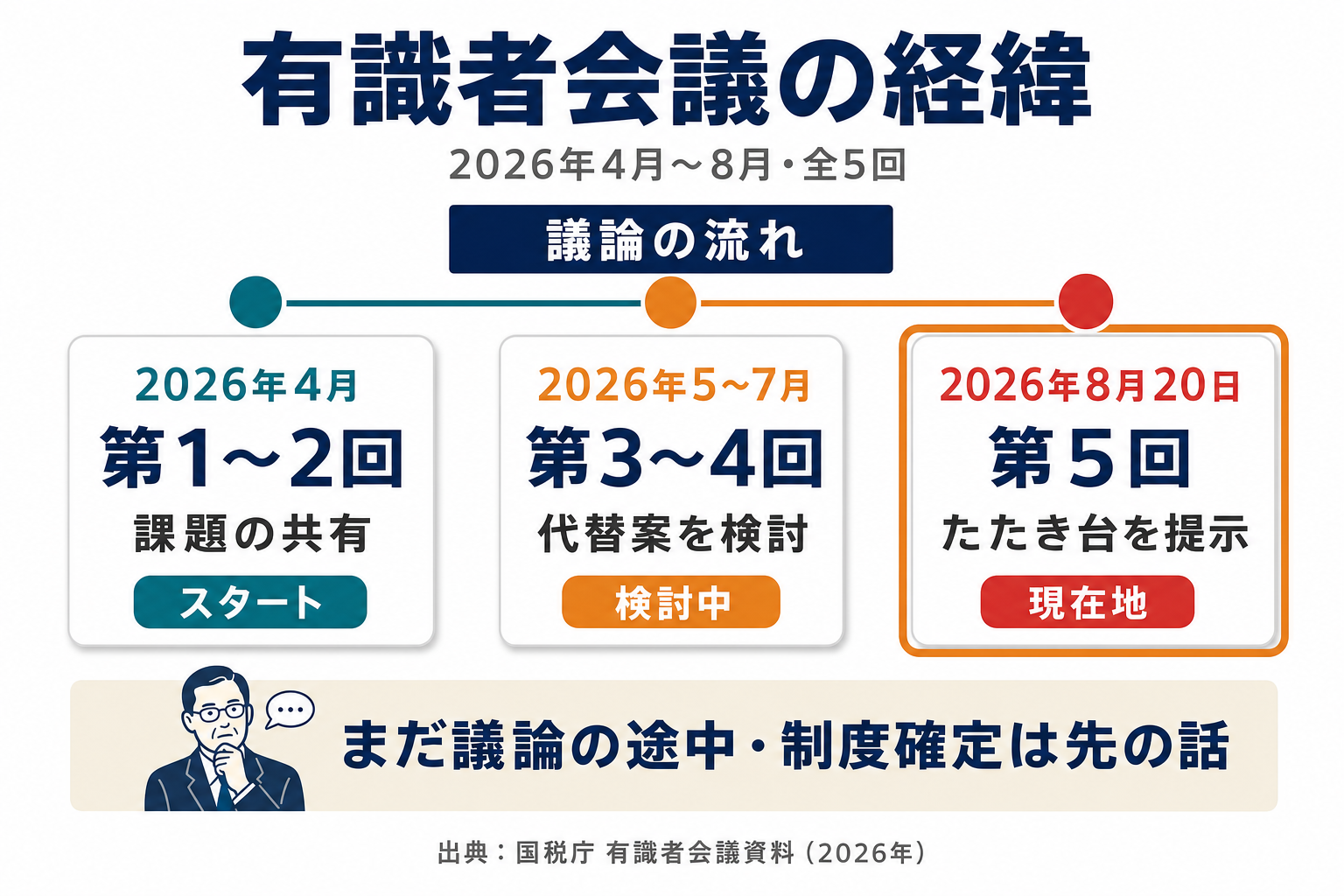 国税庁有識者会議 第1回〜第5回の経緯タイムライン(2026年4月〜8月)