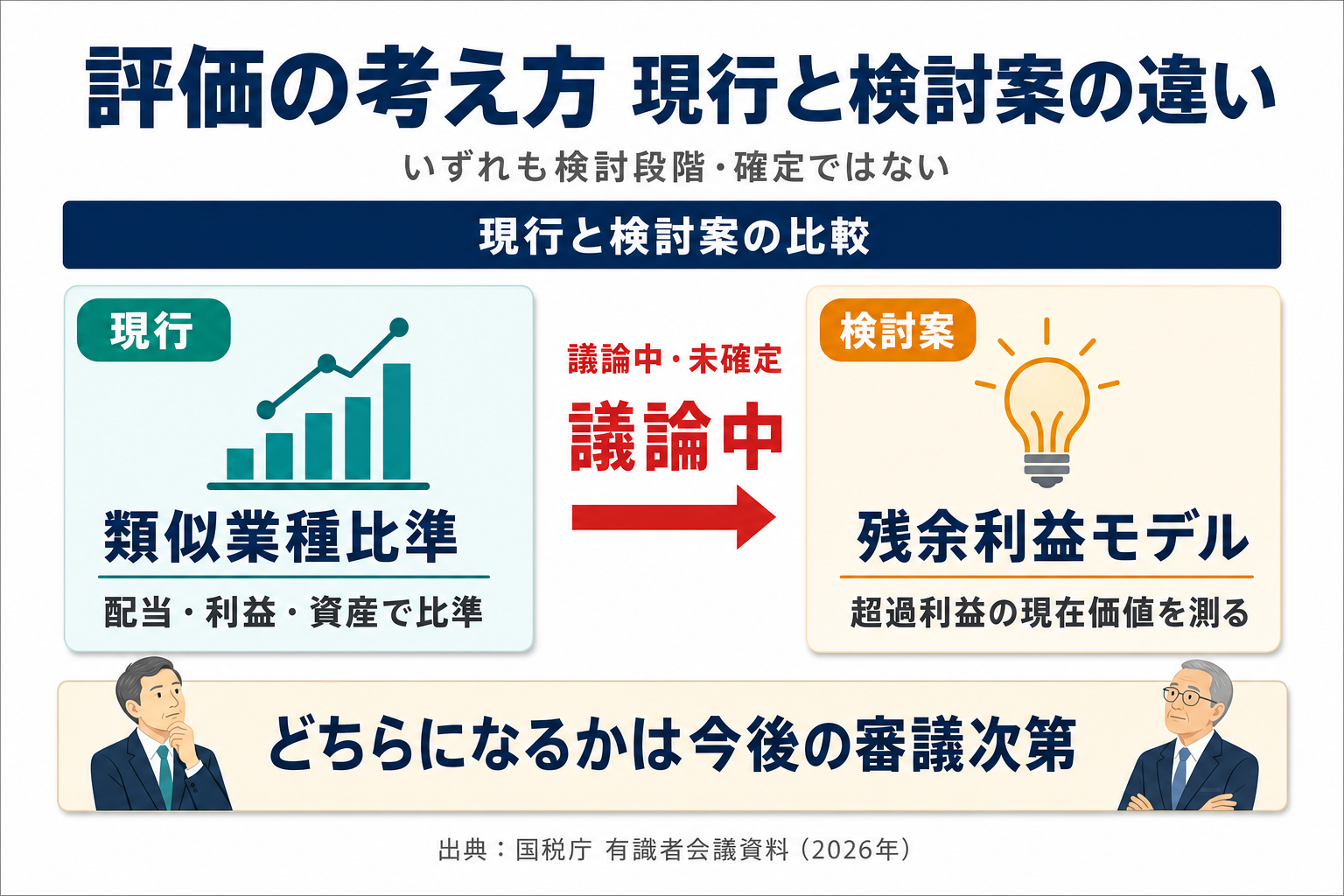 類似業種比準方式(現行)と残余利益モデル(検討案)の考え方の比較図(議論中・未確定)