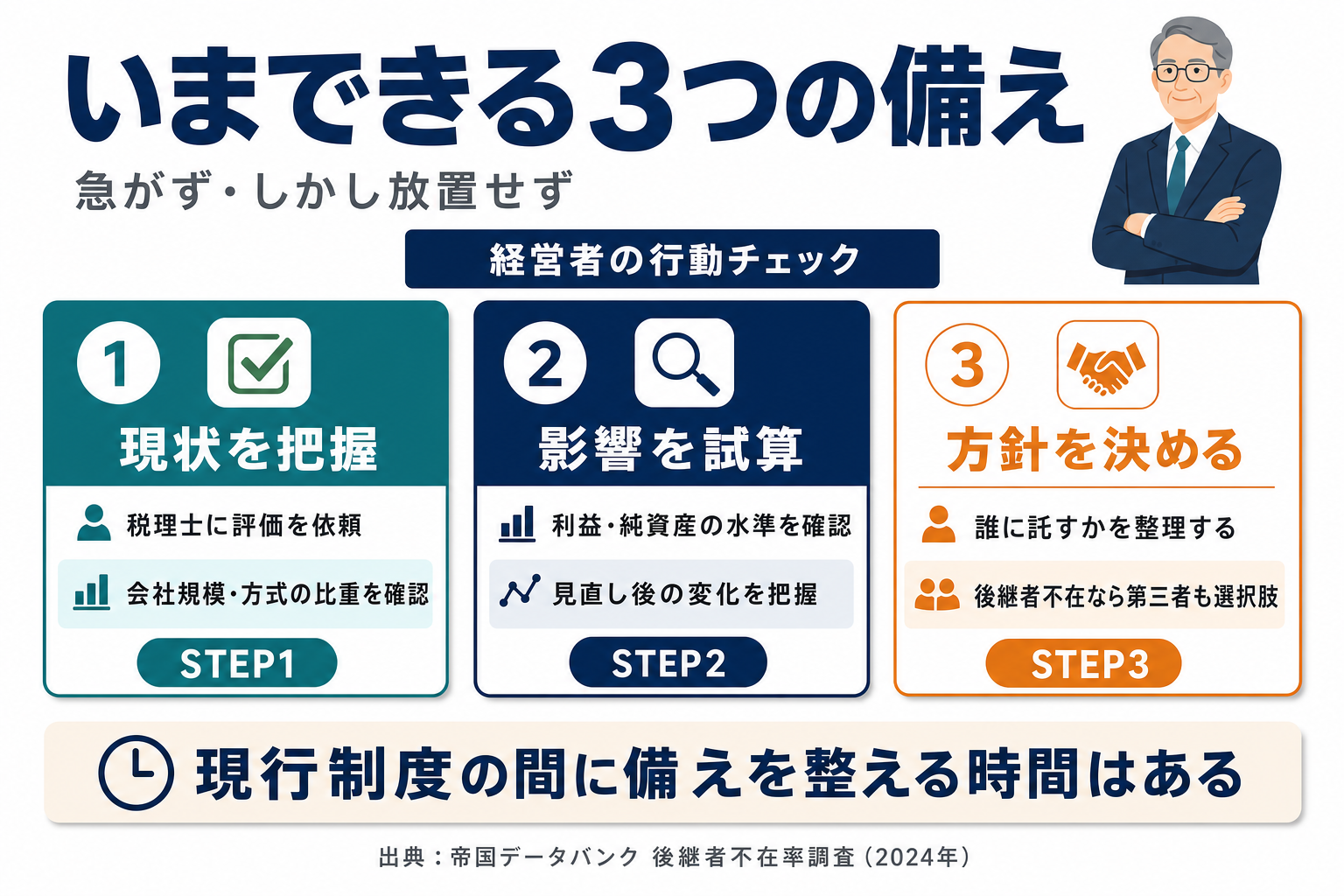 経営者がいまできる3つの備え:現状把握・影響試算・承継方針の決定 チェックリスト図