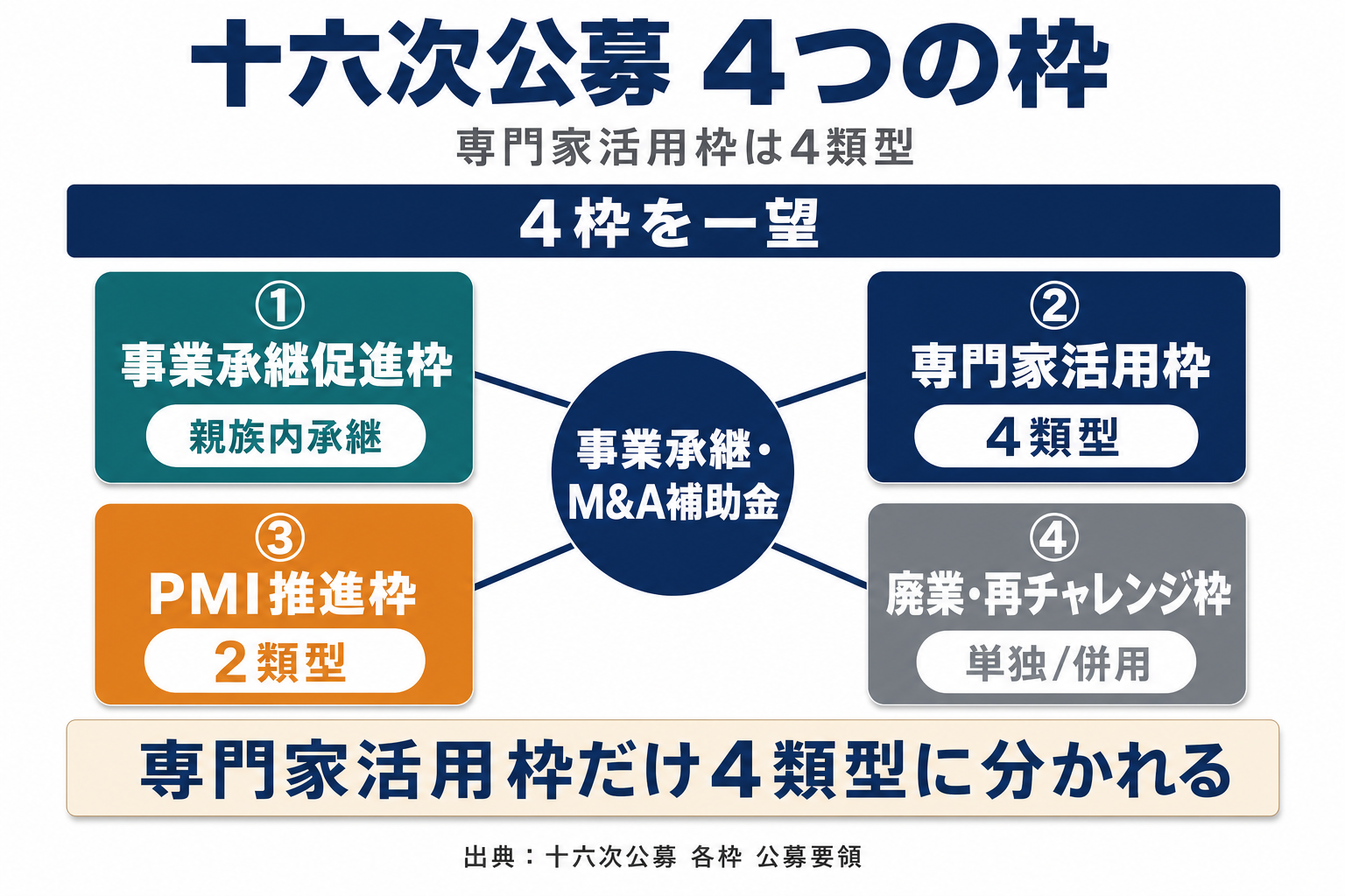 「16次で使える4つの枠」十六次公募 4つの枠の全体マップ