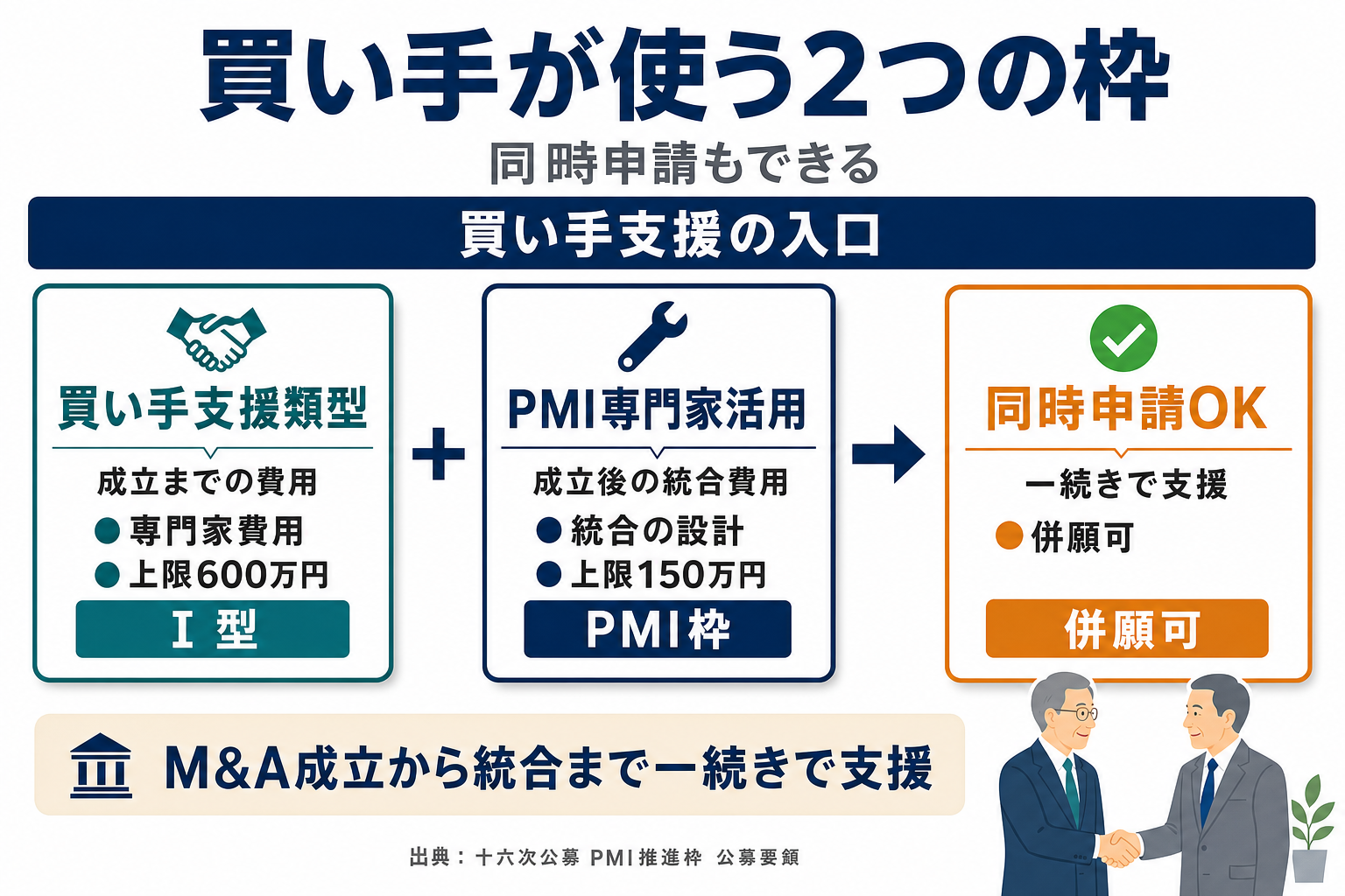 「譲受側が使える枠は」買い手が使う2つの枠(買い手支援類型とPMI推進枠)の比較図