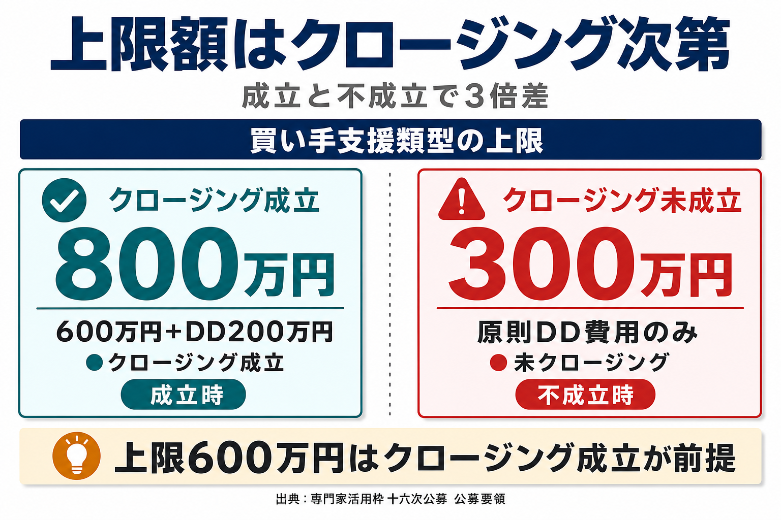 「買い手支援類型の上限額」クロージング成立・不成立による上限額比較図