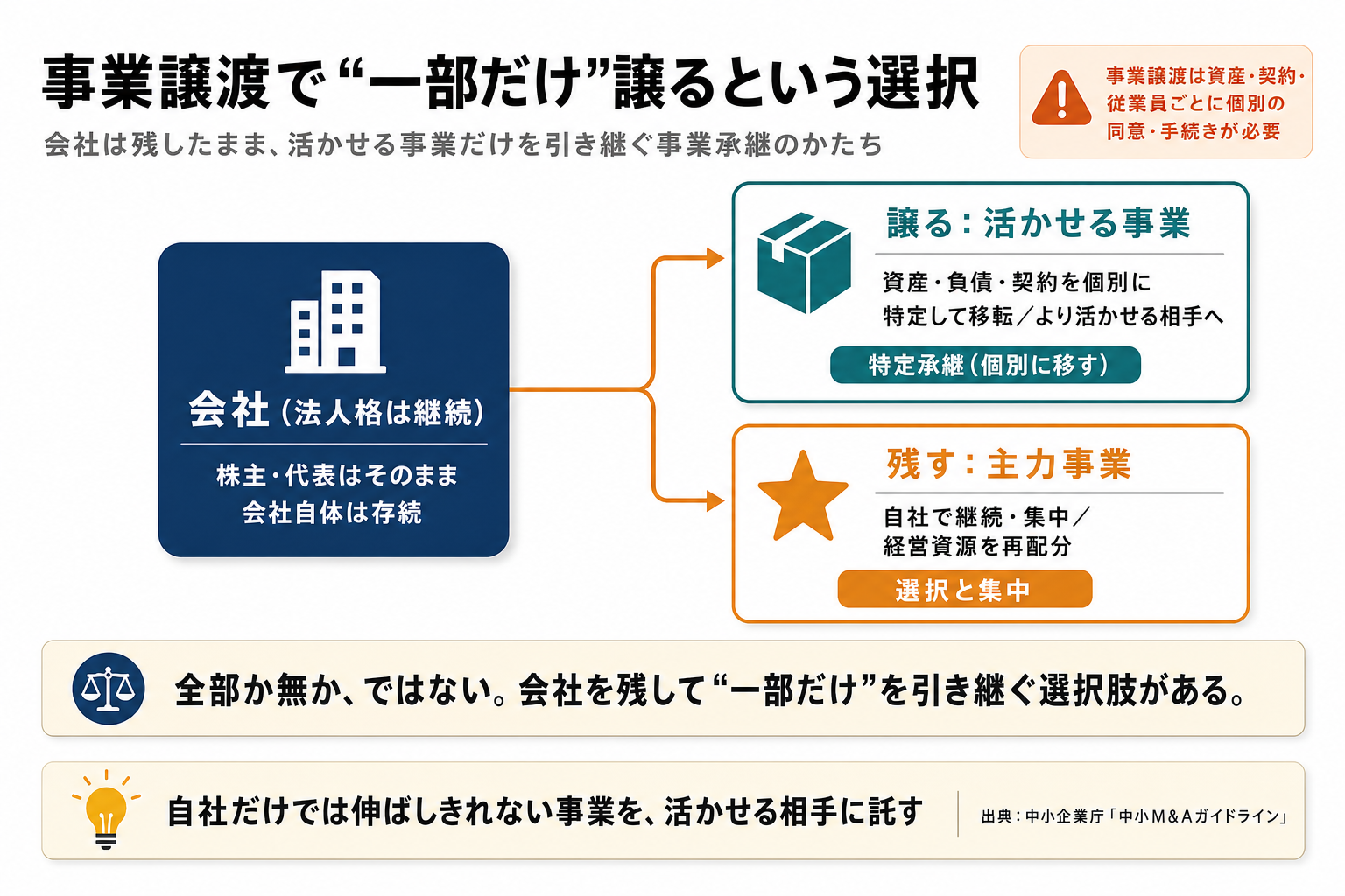 事業譲渡で一部だけ譲るという選択：会社は残したまま、活かせる事業だけを引き継ぐ事業承継のかたち