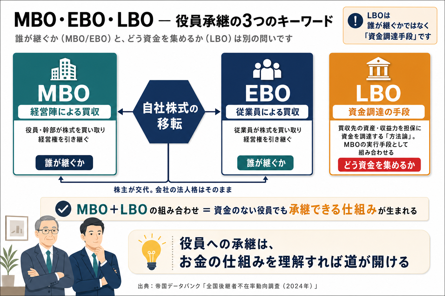 MBO・EBO・LBOの比較図解