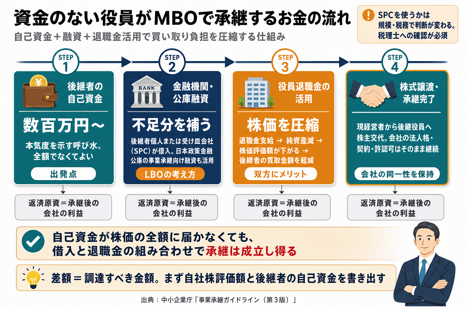 MBO資金調達(SPC・銀行融資・公庫・退職金)フロー図