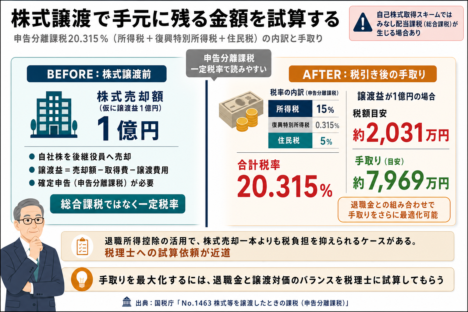 MBO売り手の手残りと税金(株式譲渡益20.315%)可視化