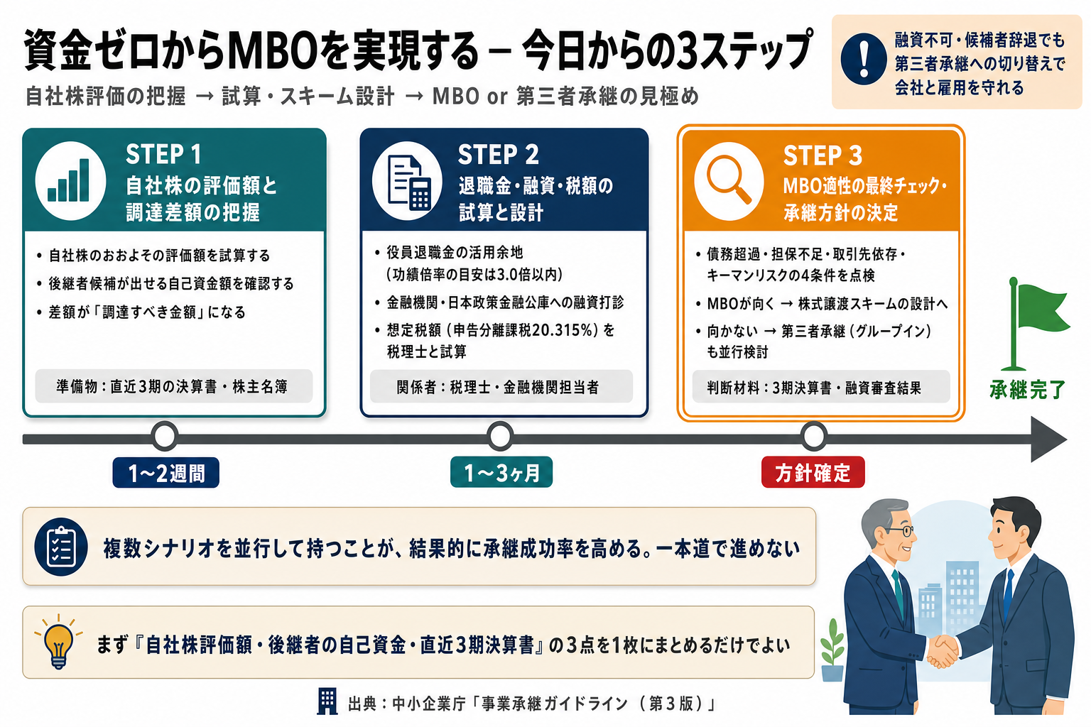 MBO実施までのタイムライン