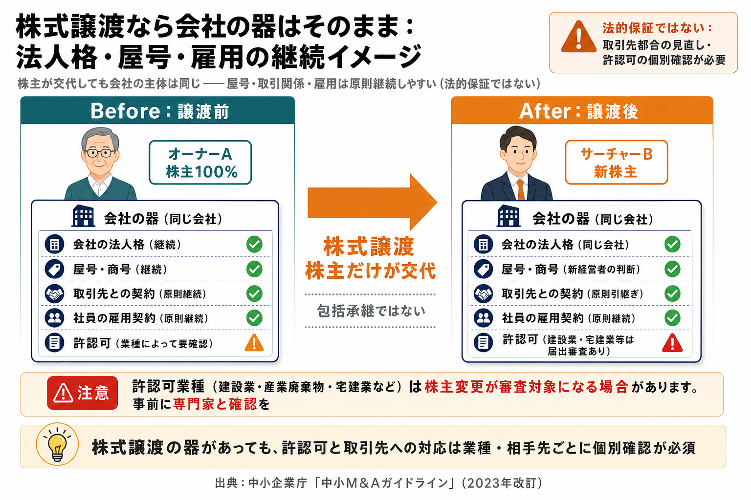 株式譲渡での法人格・屋号・雇用の継続イメージ