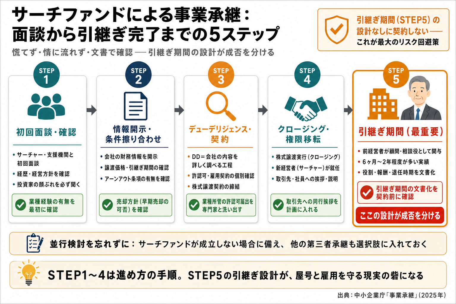 サーチファンドによる事業承継の5ステップ