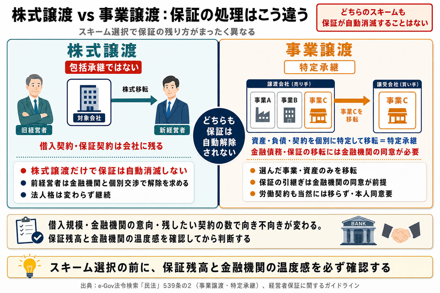 株式譲渡と事業譲渡の保証処理の違いを比較した図