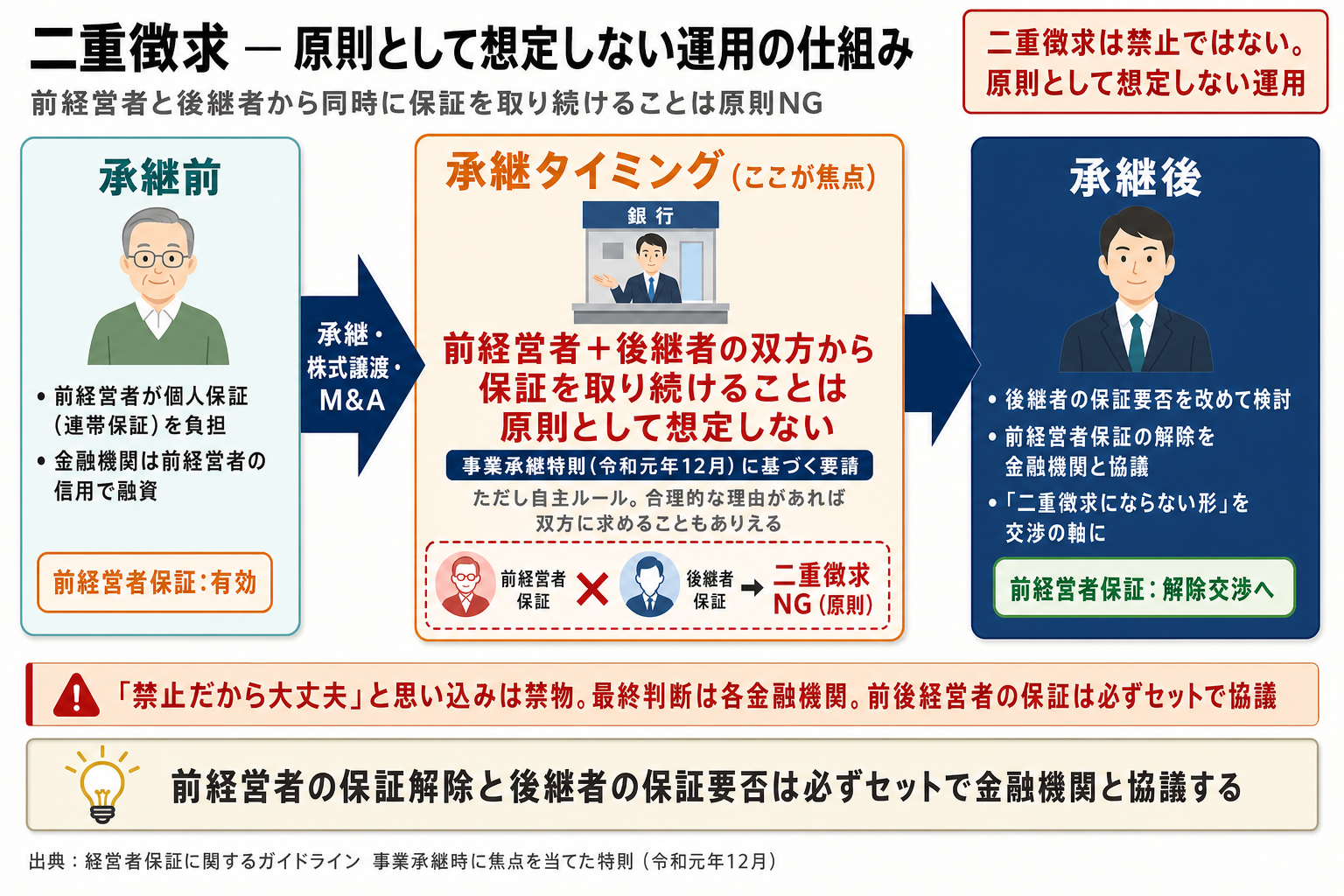 二重徴求・原則として想定しない運用の承継前後関係図