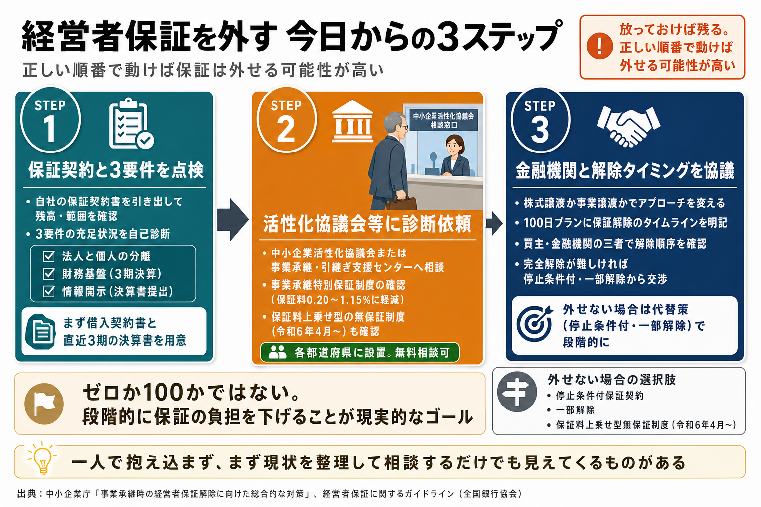 経営者保証を外す今日からの3ステップロードマップ