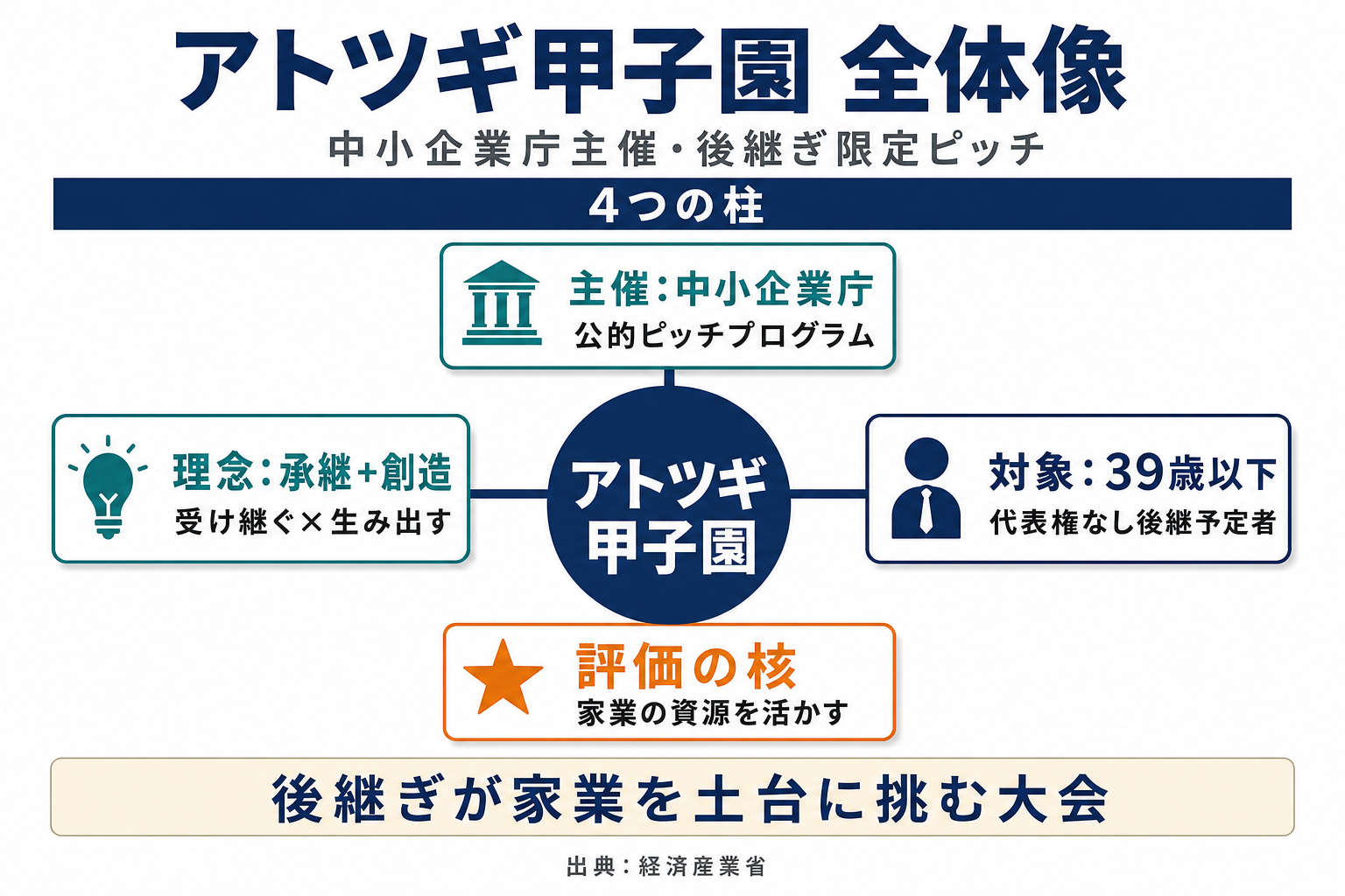 「アトツギ甲子園の全体像」の解説図――主催・対象・理念・評価の核の4要素マップ
