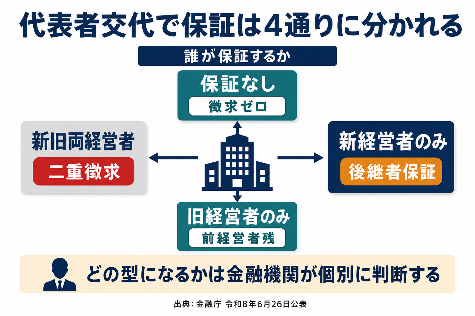 「代表者交代で保証は動くか」の解説図