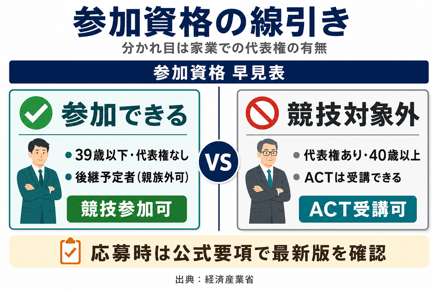 「応募資格と対象者像」の解説図――参加できる人と競技対象外の線引き対比