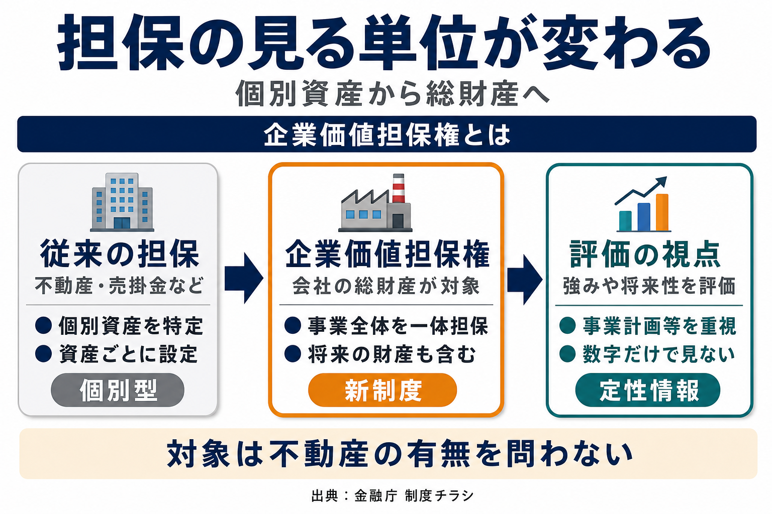 従来型の個別資産担保・企業価値担保権(会社の総財産を一体担保)・評価の視点(強みや将来性)を比較する3カードのインフォグラフィック