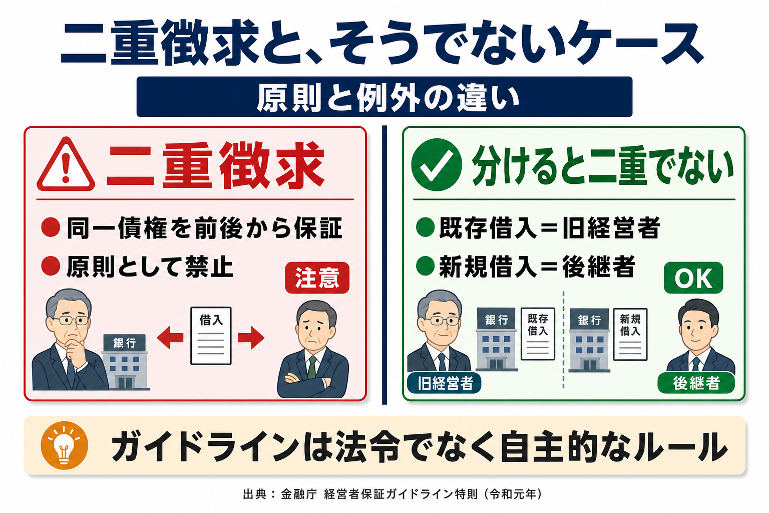 「二重徴求と特則の関係」の解説図