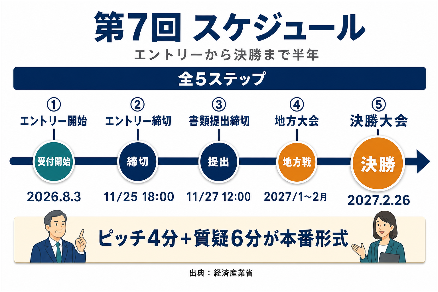 「第7回の日程と流れ」の解説図――エントリー開始から決勝大会まで5ステップのタイムライン