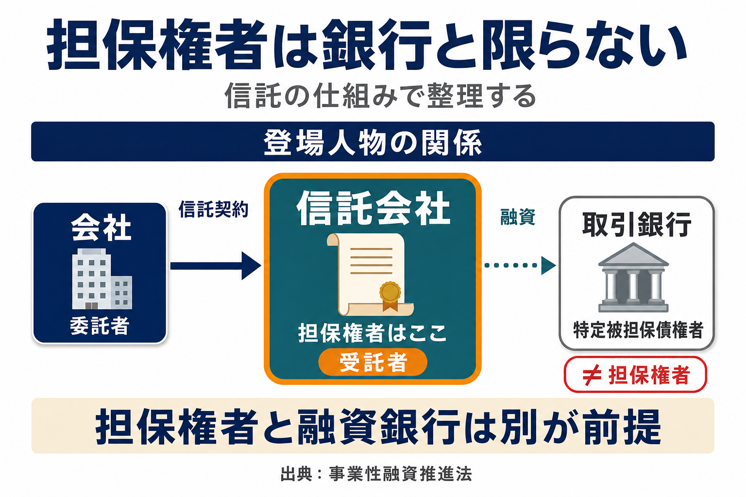 企業価値担保権の信託の仕組み(会社=委託者、信託会社=受託者・担保権者、取引銀行=特定被担保債権者)を示す関係マップ図